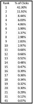 SEO Clicks By Rank Table 1